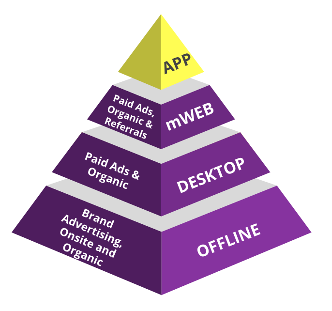 Diagrama de pirâmide da Branch detalhando o processo de onboarding do usuário no aplicativo.