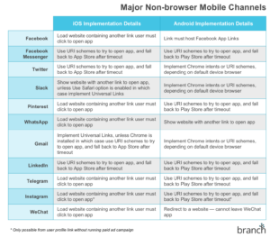 Major Non-Browser Mobile Channels