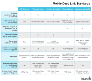 Mobile Deep Link Standards