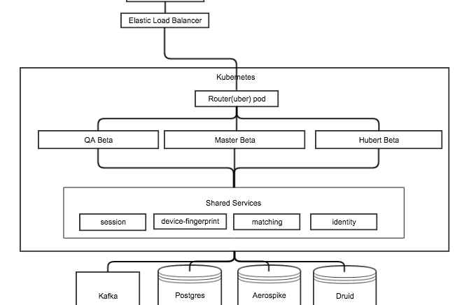 Beta Architecture: Scaling Developer Environments With Kubernetes - Branch
