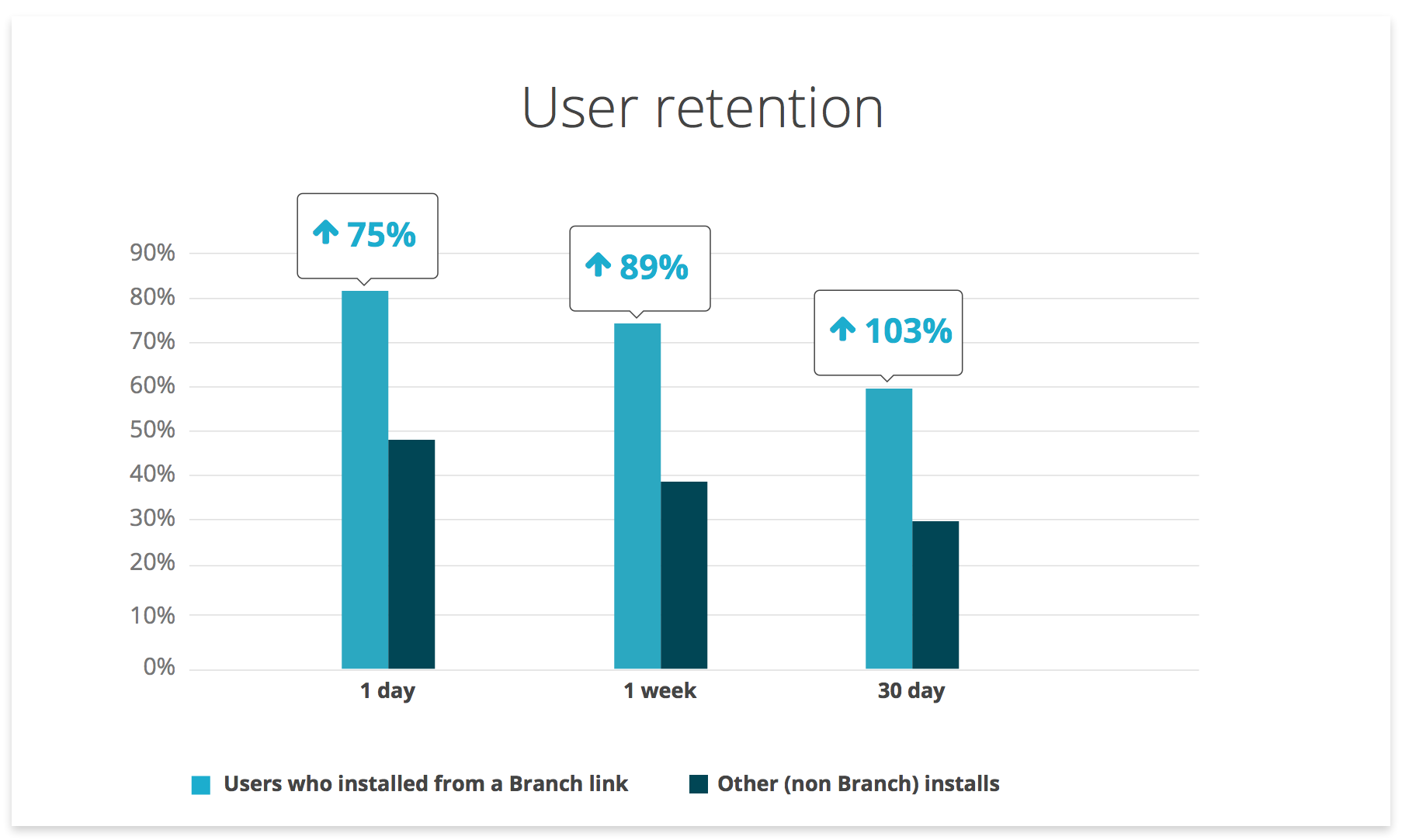 Increase user retention with deep links