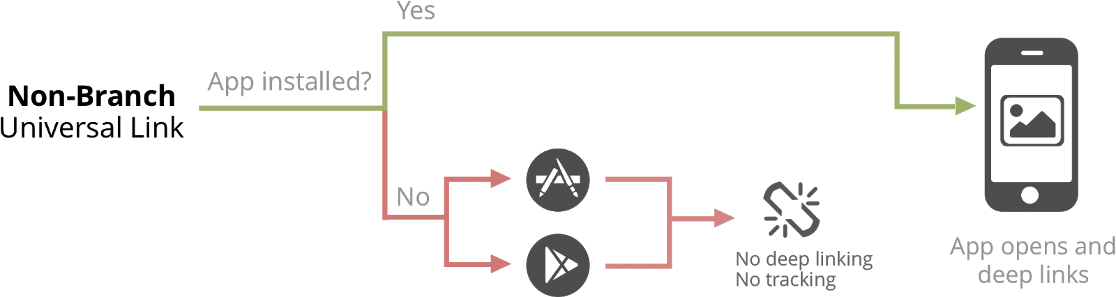 Universal Links Branch