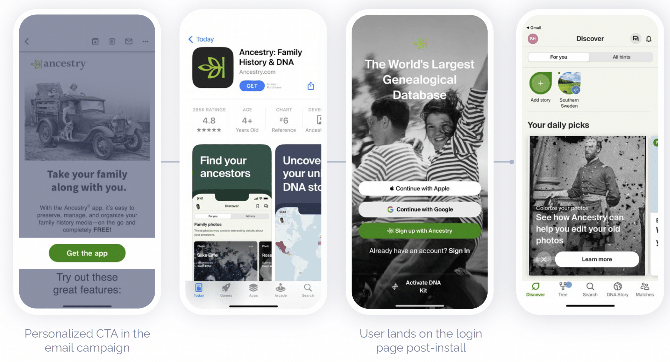 Four phone screenshots showing a user flow from an Ancestry® email promotion with a "Get the app" CTA, to the Ancestry® app shown in the app store, then to the intended in-app content.