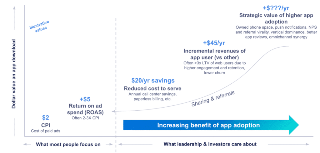 Chart A chart that show what most people focus on: - CPI - ROAS is lower on the scale of dollar value for an app download than... What leadership & investors care about: - $20/yr savings -- Reduced cost of serve - $45/yr -- Incremental revenues of app users - $???/yr -- Strategic value of higher app adoption All of which provide a higher value of an app download than CPI and ROAS.