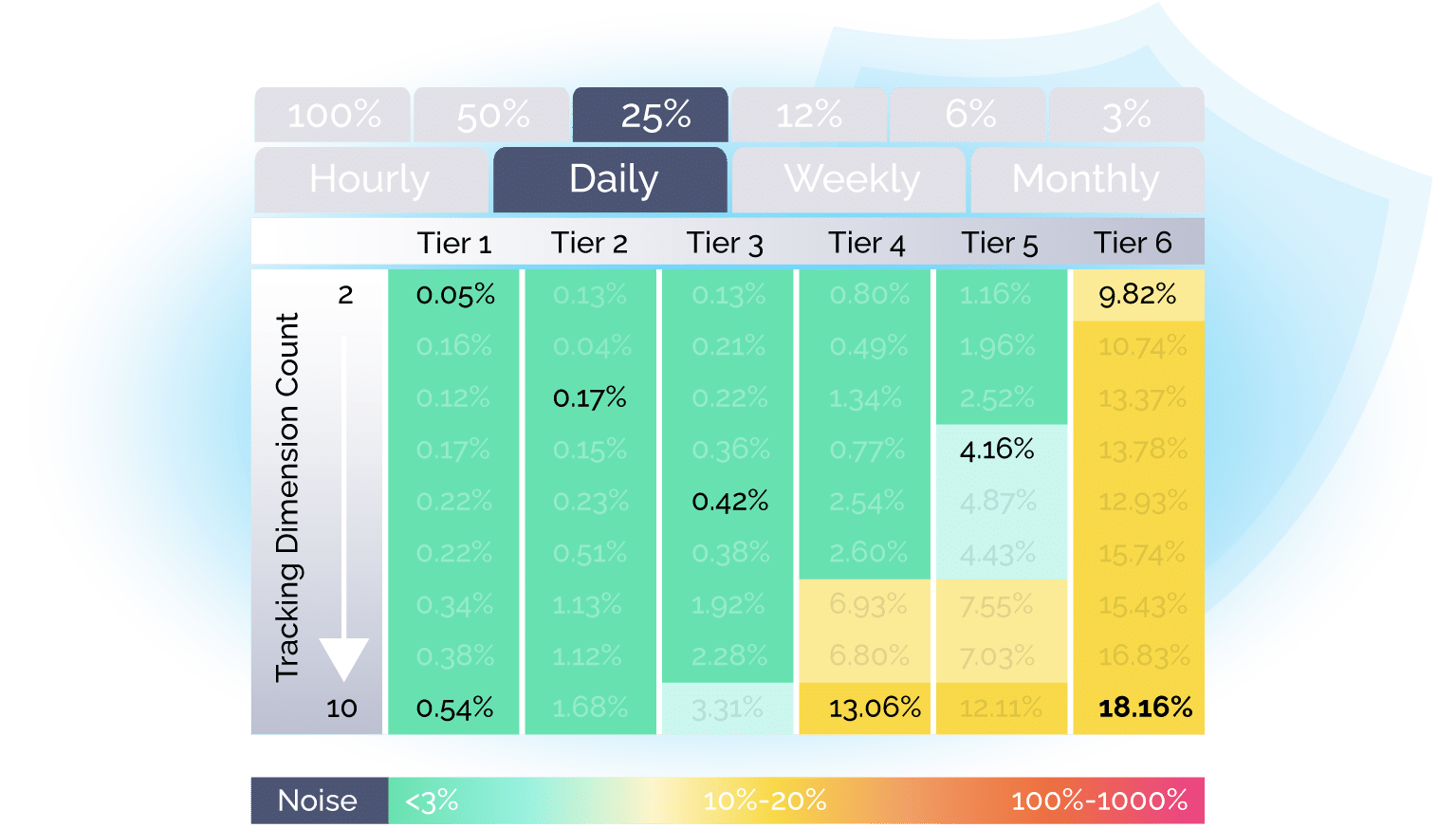 A table titled "Noise Simulations Results" showing noise levels in install count accuracy across different app tiers and reporting dimensions in the Privacy Sandbox. It includes columns for Tier 1 to Tier 6 apps (based on daily installs) and rows for different numbers of tracking dimensions (from 2 to 10). The table shows increasing noise percentages as the number of reporting dimensions increases. For Tier 1 apps (100,000+ installs), noise starts at 0.05% for two dimensions and rises to 0.54% for 10 dimensions. For Tier 6 apps (fewer than 100 installs), noise starts at 9.82% for two dimensions and reaches 18.16% for 10 dimensions.