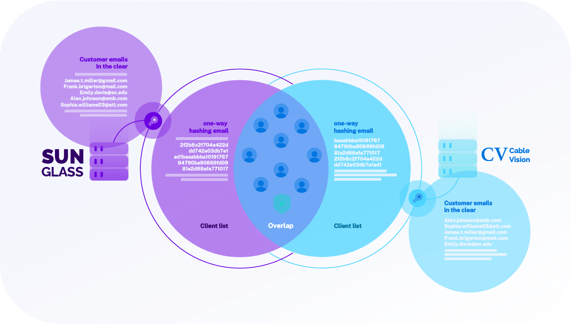 A Venn diagram is labeled "Sunglass" on the left and "Cablevision" on the right. Arrows drawn to the CableVision circle say "client list" and "one-way hashing." Above "one-way hashing" is a bubble showing a list of scrambled characters. An image of a key points to another bubble labeled "customer emails in the clear," which shows a legible list of email addresses. An arrow also identifies the overlap between the Sunglass and Cablevision circles.
