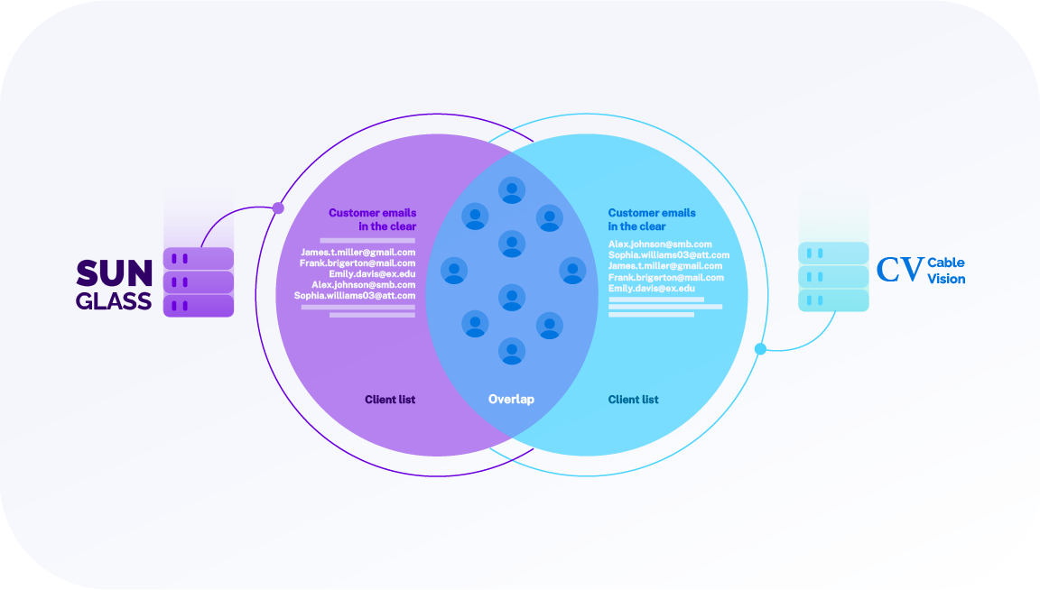 A Venn diagram is labeled "Sunglass" on the left and "Cablevision" on the right. Arrows drawn to the CableVision circle say "client list" and "customer emails in the clear." Above "customer emails in the clear" is a bubble showing a list of legible email addresses. An arrow also identifies the overlap between the Sunglass and Cablevision circles.