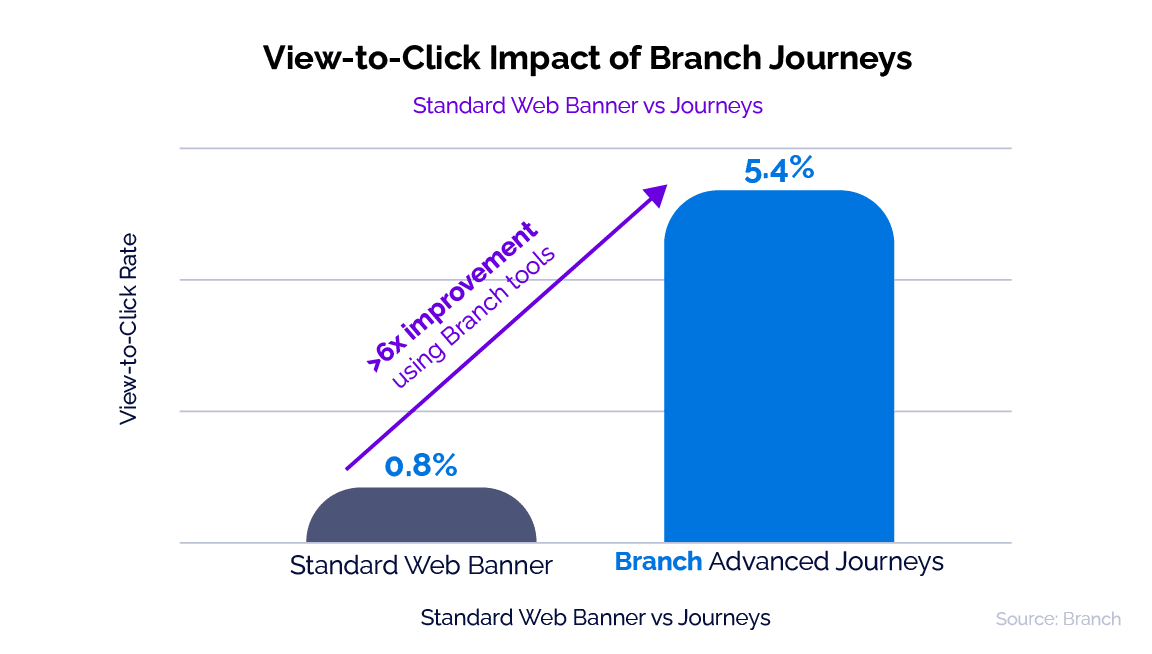 A bar graph is titled "View-to-Click Impact of Branch Journeys." The x-axis is labeled "Standard Web Banner vs Journeys" and the y-axis is labeled "View-to-Click Rate." The first bar is shown at 0.8%, labeled "Standard Web Banner," and the second bar is shown at 5.4%, labeled "Branch Advanced Journeys." Additional text reads ">6x improvement using Branch tools."