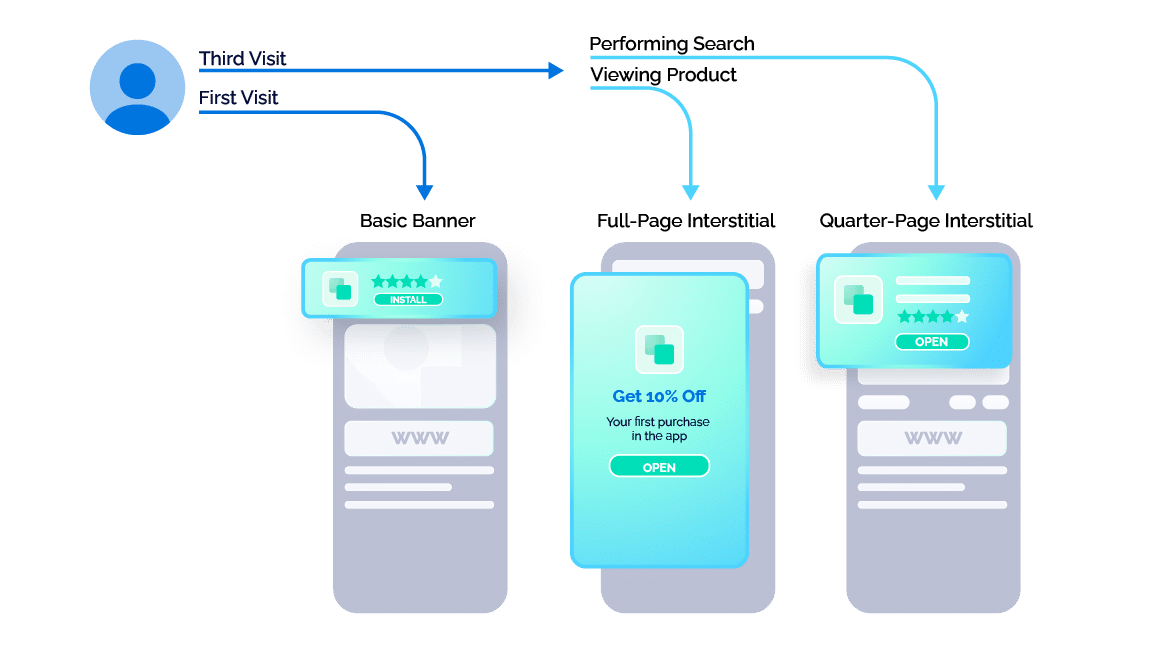 A diagram features a drawing of a person's face. One arrow extending from the person is labeled "First Visit" and points to an image of a smart banner at the top of a smartphone labeled "Basic Banner." A button in the banner says "Install." Another arrow extending from the person is labeled "Third Visit" and this arrow points to two additional arrows. One arrow is labeled "Viewing Product" and points to an image labeled "Full-Page Interstitial" that shows a smartphone with a full-page banner. Text reads "Get 10% off your first purchase in the app" and a button says "Open." The other arrow is labeled "Performing Search" and points to an image labeled "Quarter-Page Interstitial" that shows a banner at the top of a smartphone. A button in the banner says "Open."