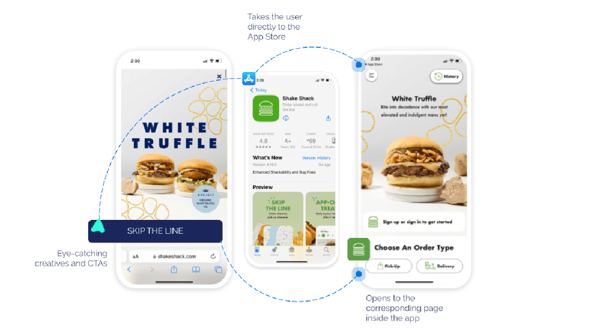 Graphic labeled: "Web-to-app powered by Branch Journeys smart banners" Image 1: smart banner advertisement for White Truffle Burger on website with "Skip the line" link (label: eye-catching creatives and CTAs) Image 2: Shake Shack app in app store (label: Takes the user directly to the App Store) Image 3: White Truffle burger in the Shake Shack app (label: Opens to the corresponding page inside the app)