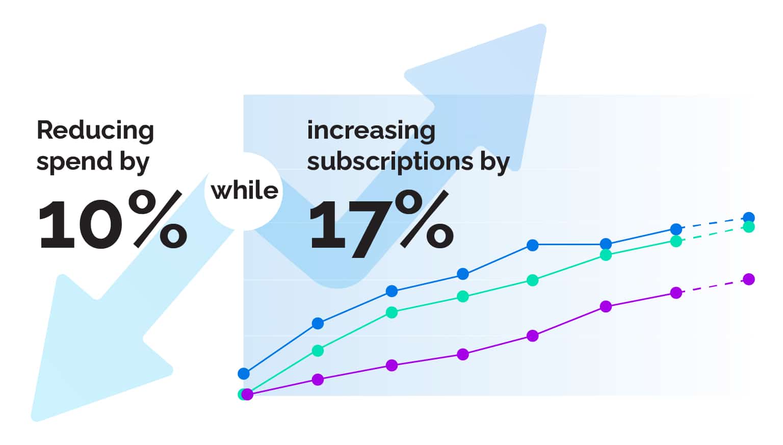 Graphic with text: "Reducing 10% while increasing subscriptions by 17%." 