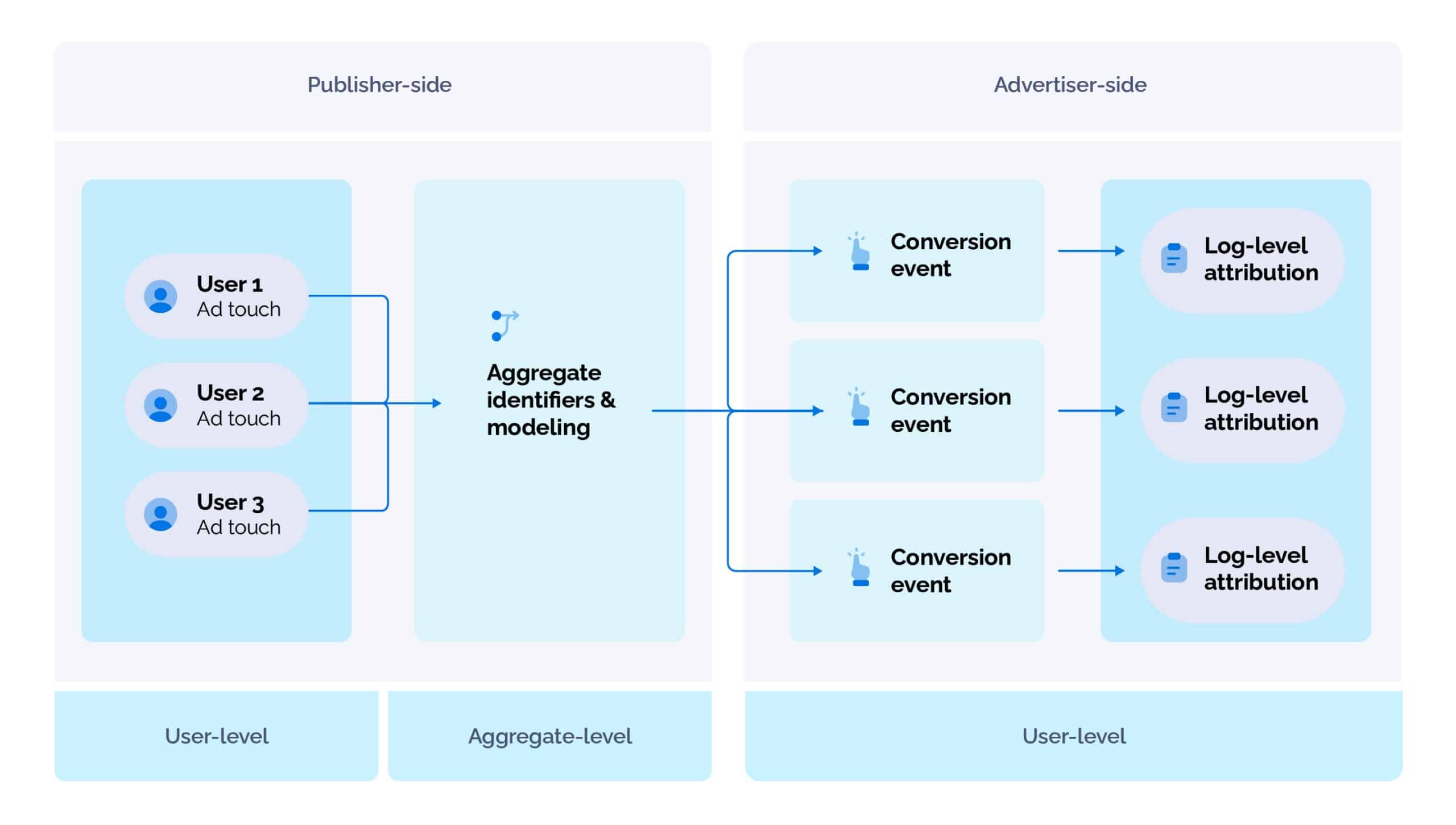 Diagram showing publisher-side versus advertiser-side attribution. Individual users' ad touches are aggregated using identifiers and modeling, then conversion events are recorded using log-level attribution. 