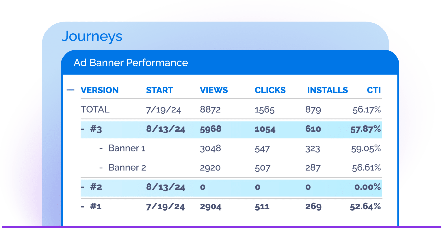 Image of Journeys Ad Banner Performance widget showing KPIs for three different Journeys versions. KPIs include version start state, views, clicks, and click-to-install rate.